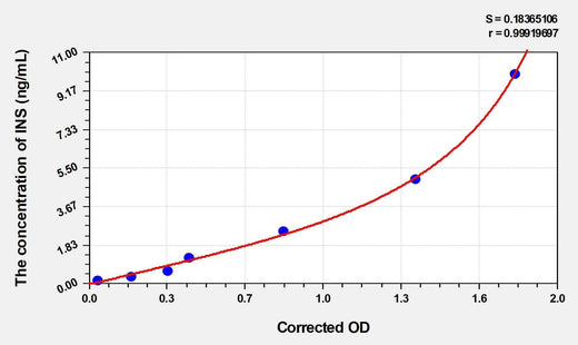 Mouse INS(Insulin) ELISA Kit