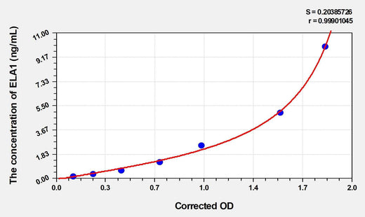 Human ELA1(Elastase 1, Pancreatic) ELISA Kit