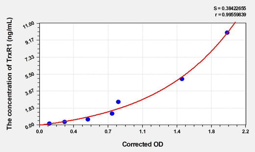 Mouse TrxR1(Thioredoxin Reductase 1) ELISA Kit