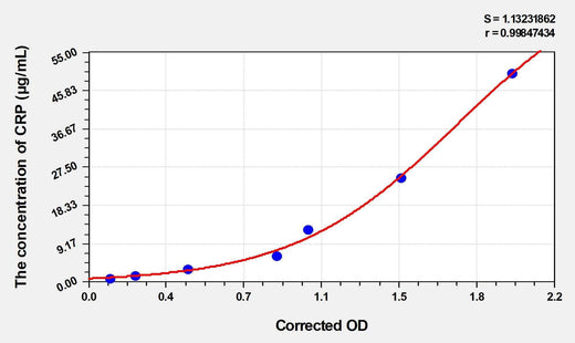 Rabbit CRP(C Reactive Protein) ELISA Kit