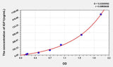 Chicken IGF1(Insulin Like Growth Factor 1) ELISA Kit 96T*5