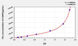 Human CGRP2(Calcitonin Gene Related Peptide 2) ELISA Kit