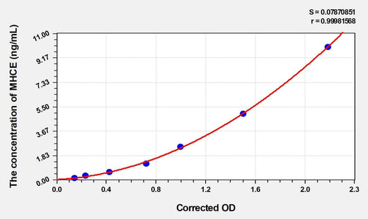 Human MHCE(Major Histocompatibility Complex Class I E) ELISA Kit