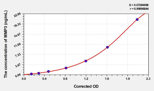 Mouse MMP3(Matrix Metalloproteinase 3) ELISA Kit