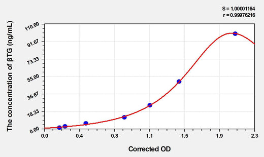 Human βTG(Beta-Thromboglobulin) ELISA Kit