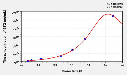 Human βTG(Beta-Thromboglobulin) Microsample ELISA Kit