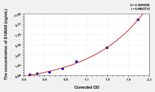 Human S100A9(S100 Calcium Binding Protein A9) ELISA Kit