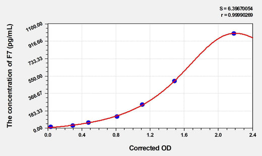 Human F7(Coagulation Factor VII) ELISA Kit