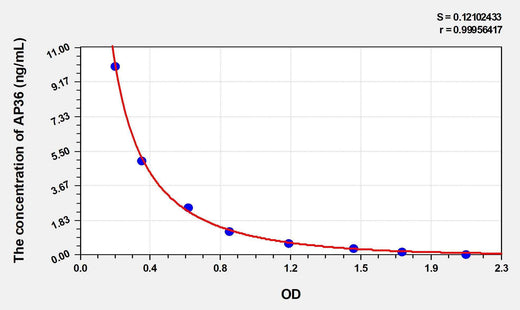 Human AP36(Apelin 36) ELISA Kit