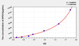 Human APOC3(Apolipoprotein C3) ELISA Kit 96T*5