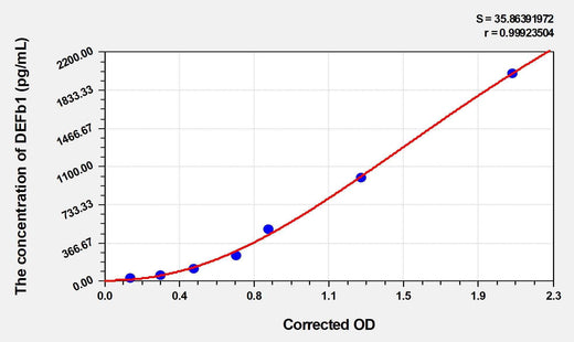 Mouse DEFb1(Defensin Beta 1) ELISA Kit