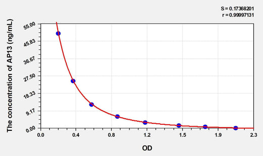 Human AP13(Apelin 13) ELISA Kit
