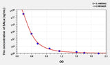 Human SALa(Salusin Alpha) ELISA Kit