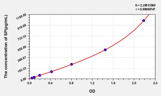 Human SP(Substance P) ELISA Kit
