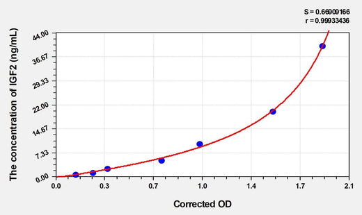Rat IGF2(Insulin Like Growth Factor 2) ELISA Kit