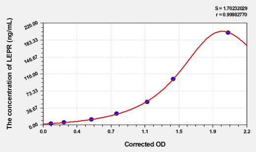 Human LEPR(Leptin Receptor) Microsample ELISA Kit