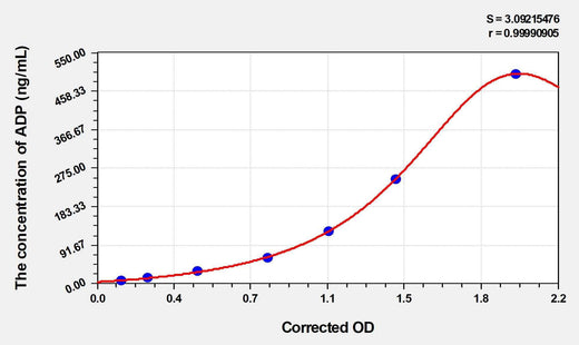 Rabbit ADP(Adiponectin) ELISA Kit