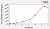 Rat NT3(Neurotrophin 3) ELISA Kit
