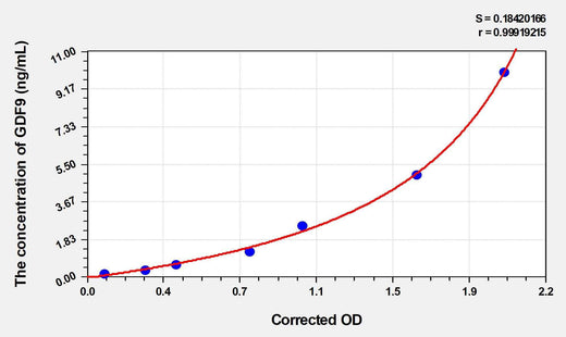 Human GDF9(Growth Differentiation Factor 9) ELISA Kit