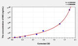 Rat INS(Insulin) Microsample ELISA Kit