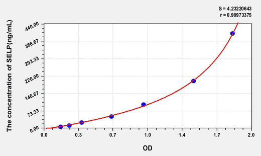 Rat SELP(Selectin, Platelet) ELISA Kit