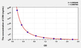 Human CRH(Corticotropin Releasing Hormone) ELISA Kit
