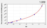 Rabbit VCAM1(Vascular Cell Adhesion Molecule 1) ELISA Kit