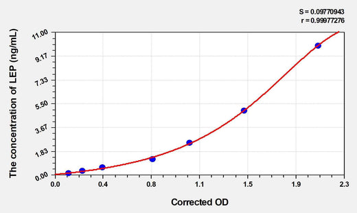 Rabbit LEP(Leptin) ELISA Kit