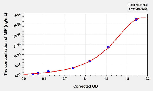 Rat MIF(Macrophage Migration Inhibitory Factor) ELISA Kit