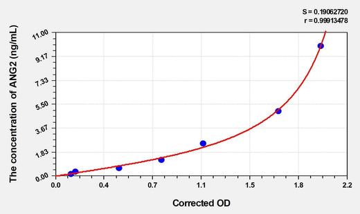 Mouse ANG2(Angiopoietin 2) ELISA Kit