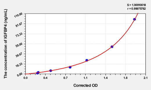 Rat IGFBP4(Insulin Like Growth Factor Binding Protein 4) ELISA Kit