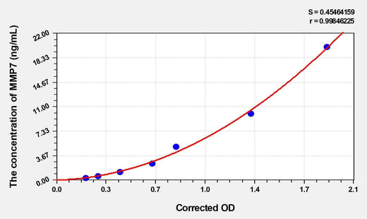 Rat MMP7(Matrix Metalloproteinase 7) ELISA Kit