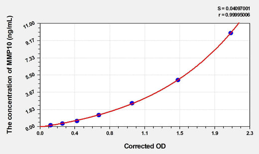 Mouse MMP10(Matrix Metalloproteinase 10) ELISA Kit