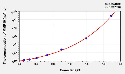Mouse MMP10(Matrix Metalloproteinase 10) Microsample ELISA Kit