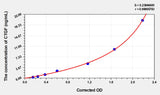 Mouse CTGF(Connective Tissue Growth Factor) ELISA Kit 96T*5