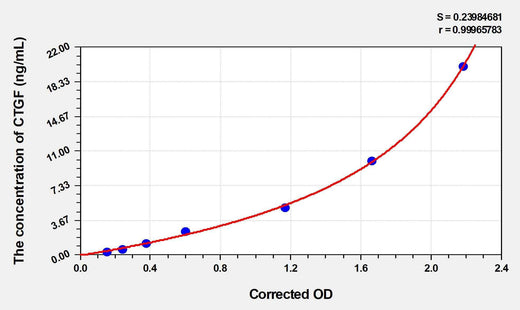 Mouse CTGF(Connective Tissue Growth Factor) ELISA Kit