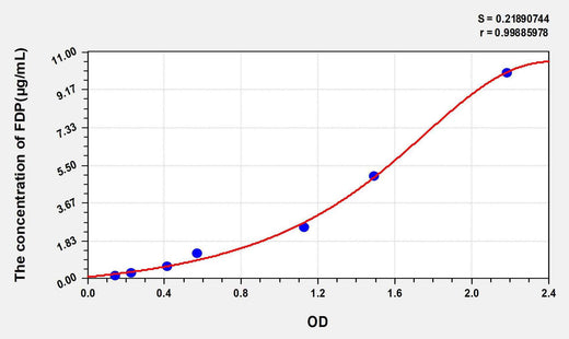 Rat FDP(Fibrinogen Degradation Product) ELISA Kit