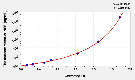 Mouse NSE(Enolase, Neuron Specific) ELISA Kit