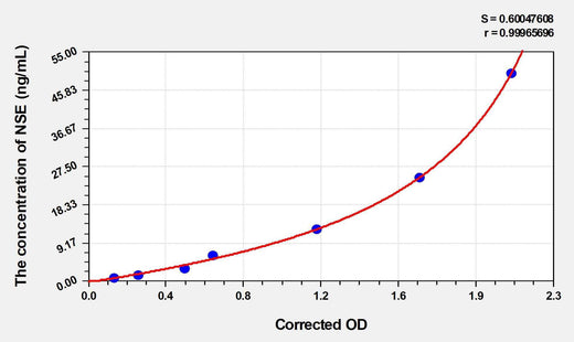 Mouse NSE(Enolase, Neuron Specific) Microsample ELISA Kit