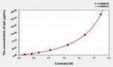Mouse IgA(Immunoglobulin A) ELISA Kit 96T*5