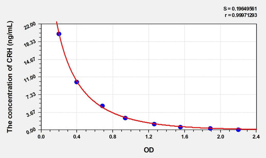 Rat CRH(Corticotropin Releasing Hormone) ELISA Kit