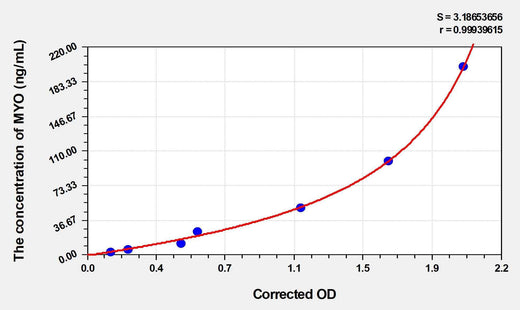 Mouse MYO(Myoglobin) ELISA Kit