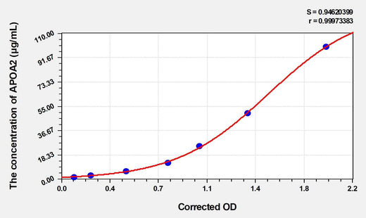 Human APOA2(Apolipoprotein A2) ELISA Kit