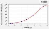 Rat APOA2(Apolipoprotein A2) ELISA Kit
