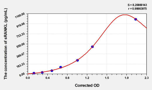 Human sRANKL(Soluble Receptor Activator of Nuclear factor-kB Ligand) Microsample ELISA Kit