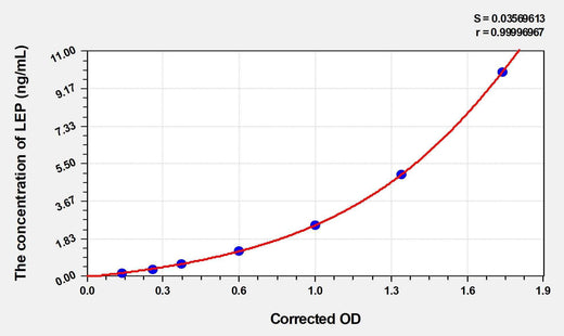 Chicken LEP(Leptin) ELISA Kit