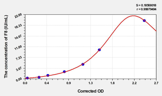 Mouse F8(Coagulation Factor VIII) ELISA Kit
