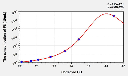 Mouse F8(Coagulation Factor VIII) Microsample ELISA Kit