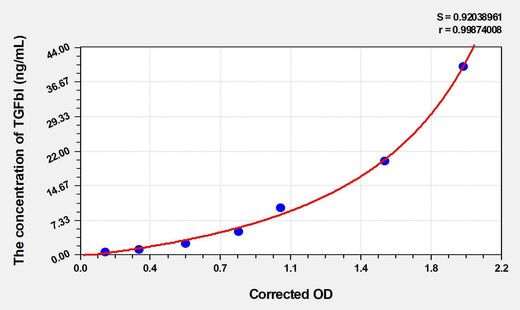 Mouse TGFbI(Transforming Growth Factor Beta Induced Protein) ELISA Kit
