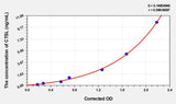 Mouse CTSL(Cathepsin L) ELISA Kit